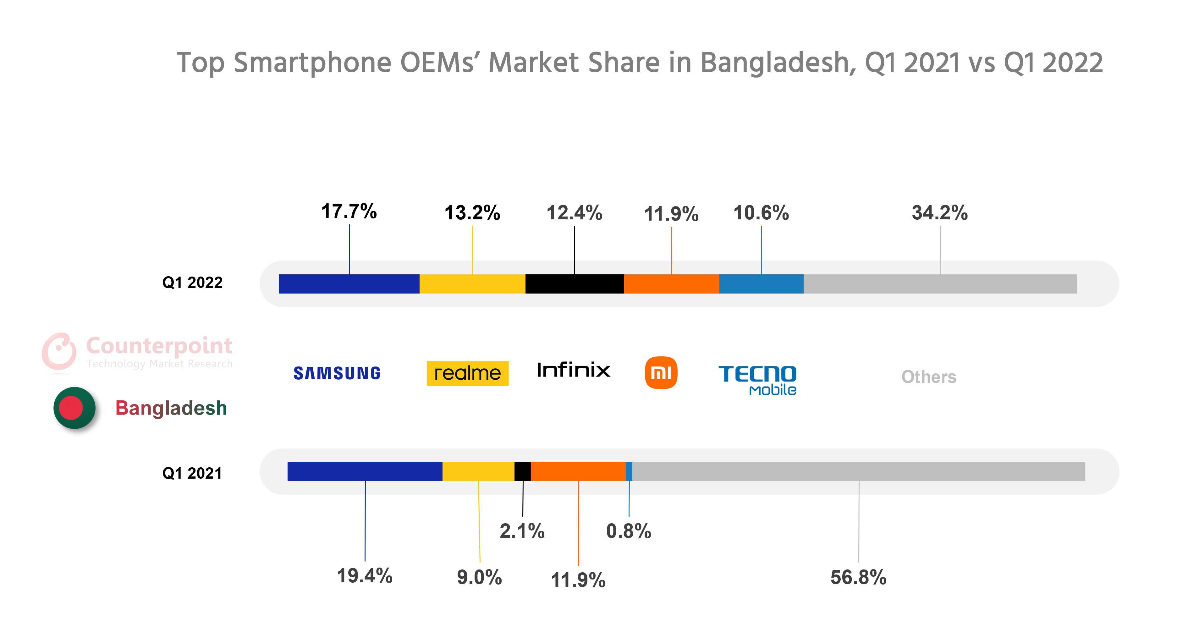 Top Smartphone OEM's Market Share in Bangladesh Q1 2022 vs Q1 2021