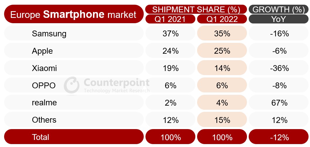 Counterpoint Research Mercado europeo de teléfonos inteligentes Q1 2022