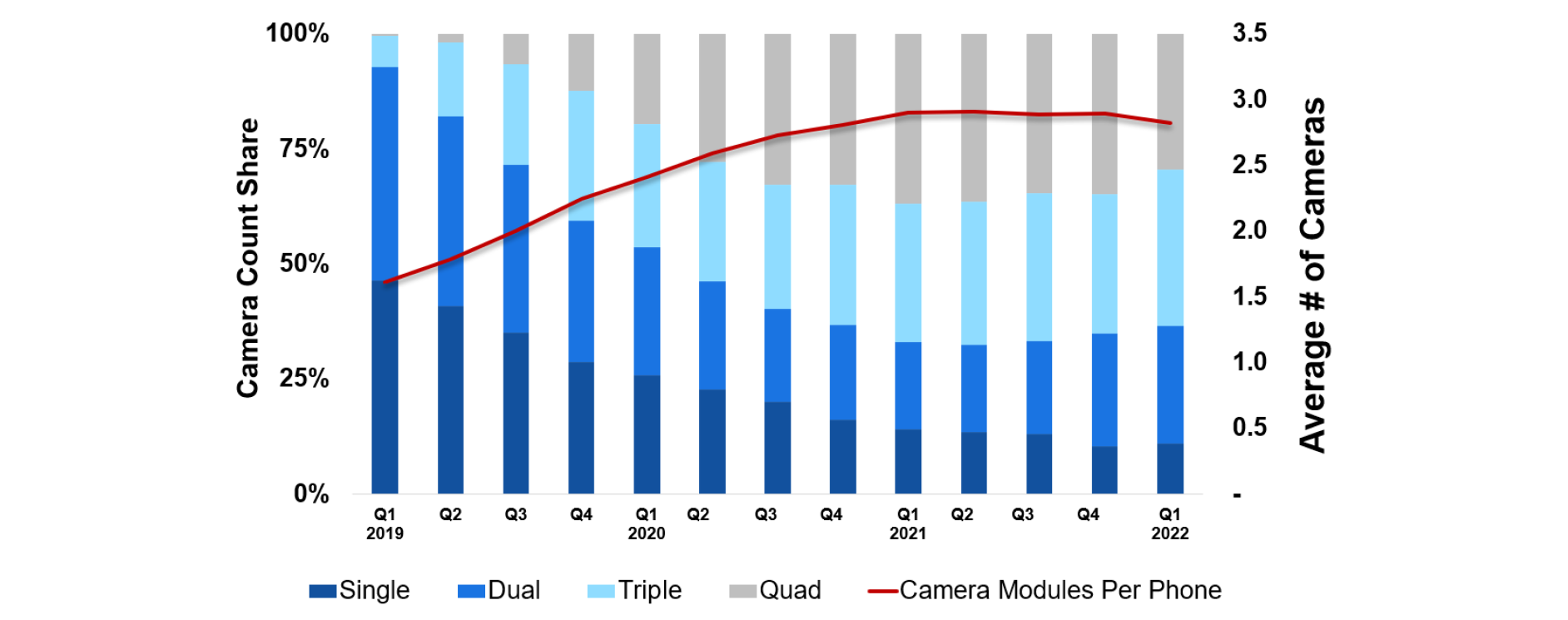 Counterpoint Research Vendite globali di unità di smartphone in base al conteggio dei moduli della fotocamera posteriore