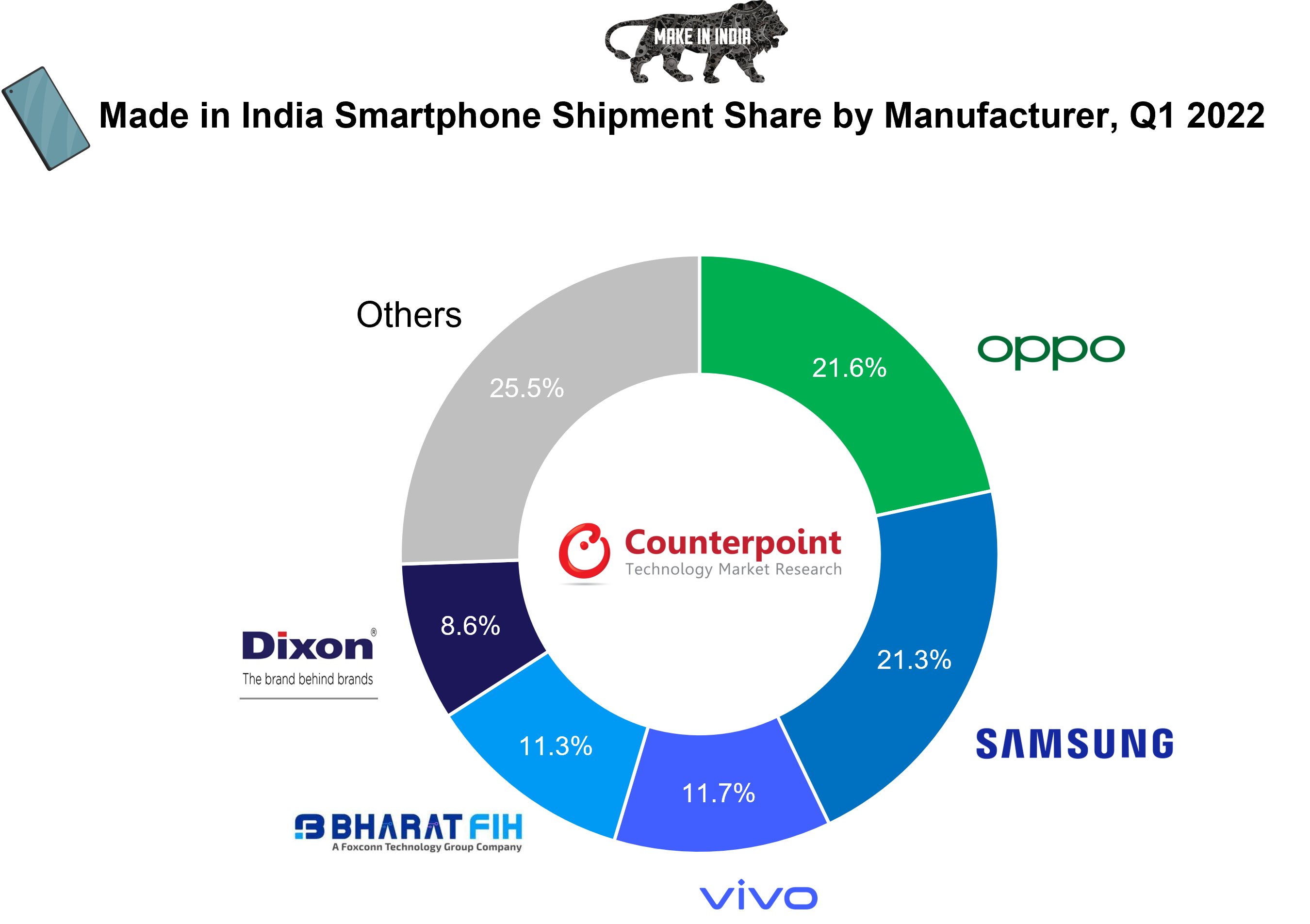 Counterpoint Research - Made in India Smartphone Shipments Q1 2022