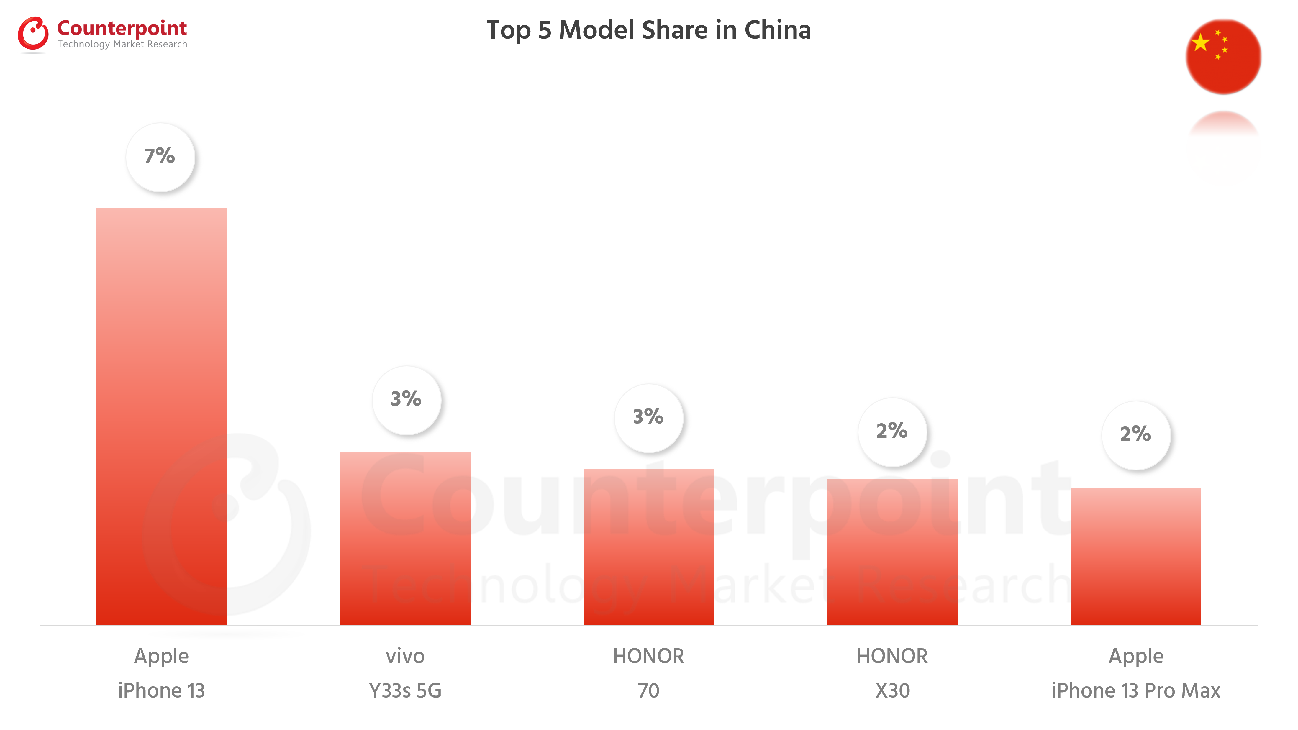 Counterpoint Research Top 5 Smartphone Models in China - Jul 2022