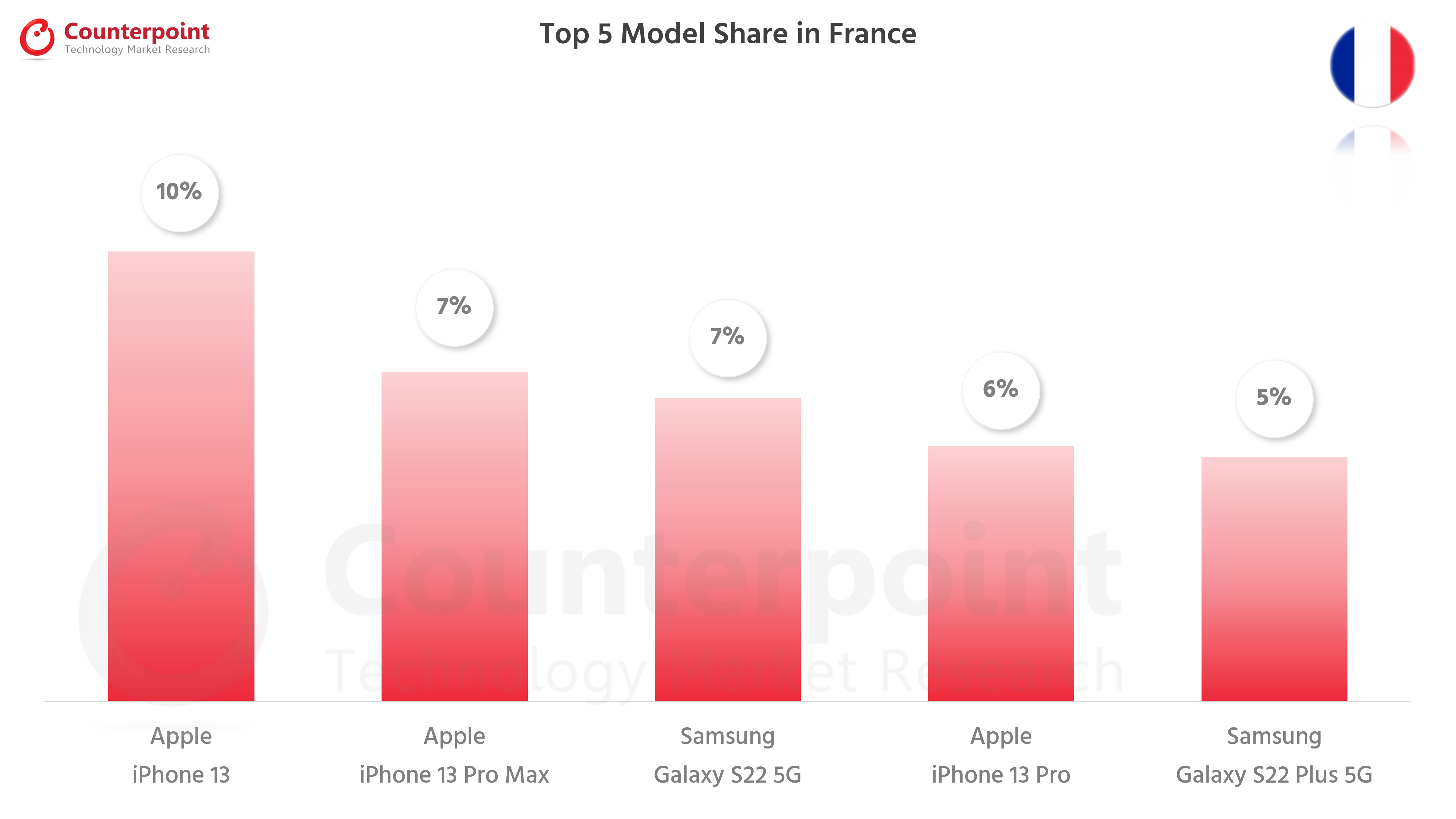 Counterpoint Research Top 5 Smartphone Models in France - Jul 2022