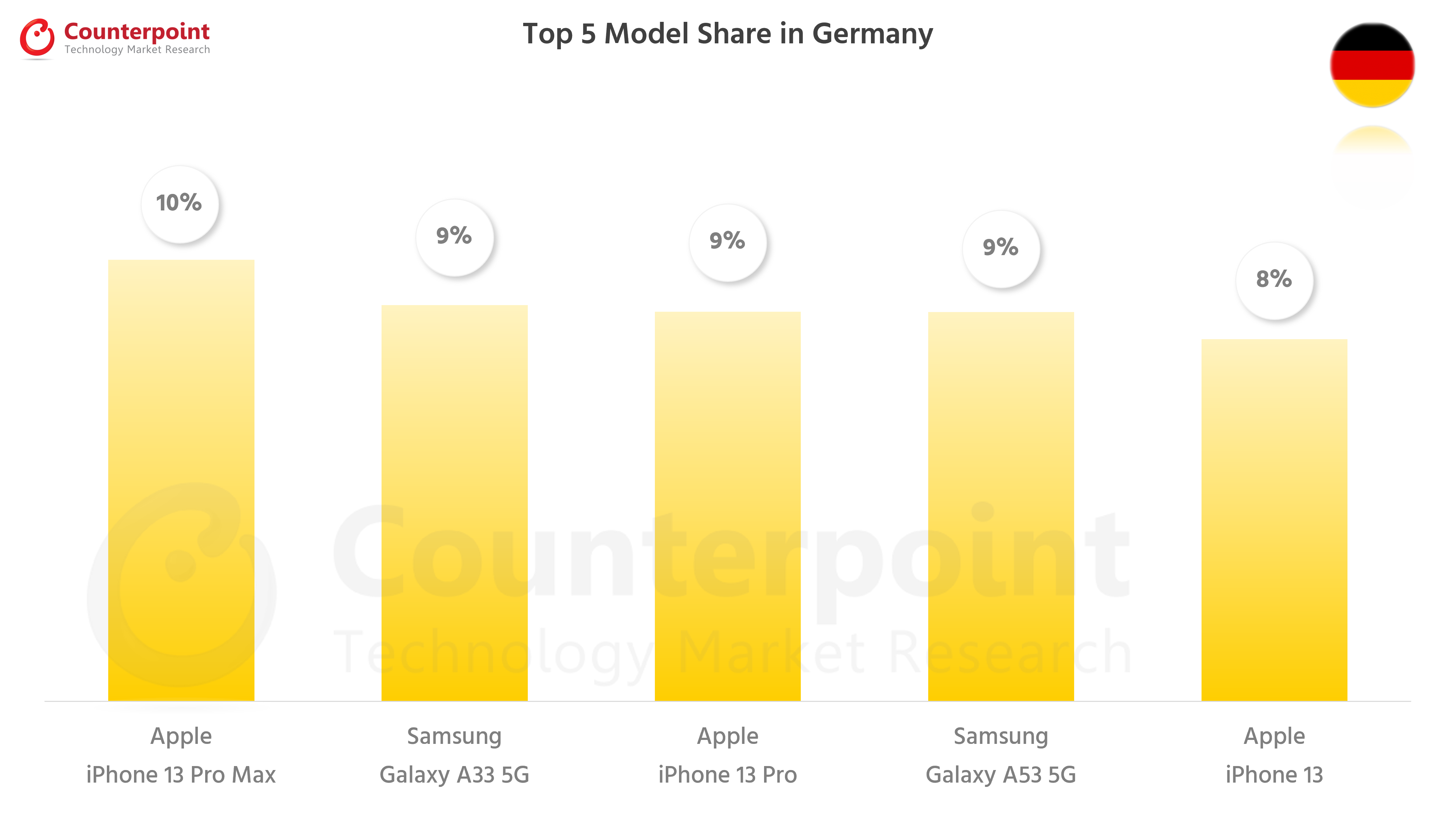 Counterpoint Research Top 5 Smartphone Models in Germany - Jul 2022