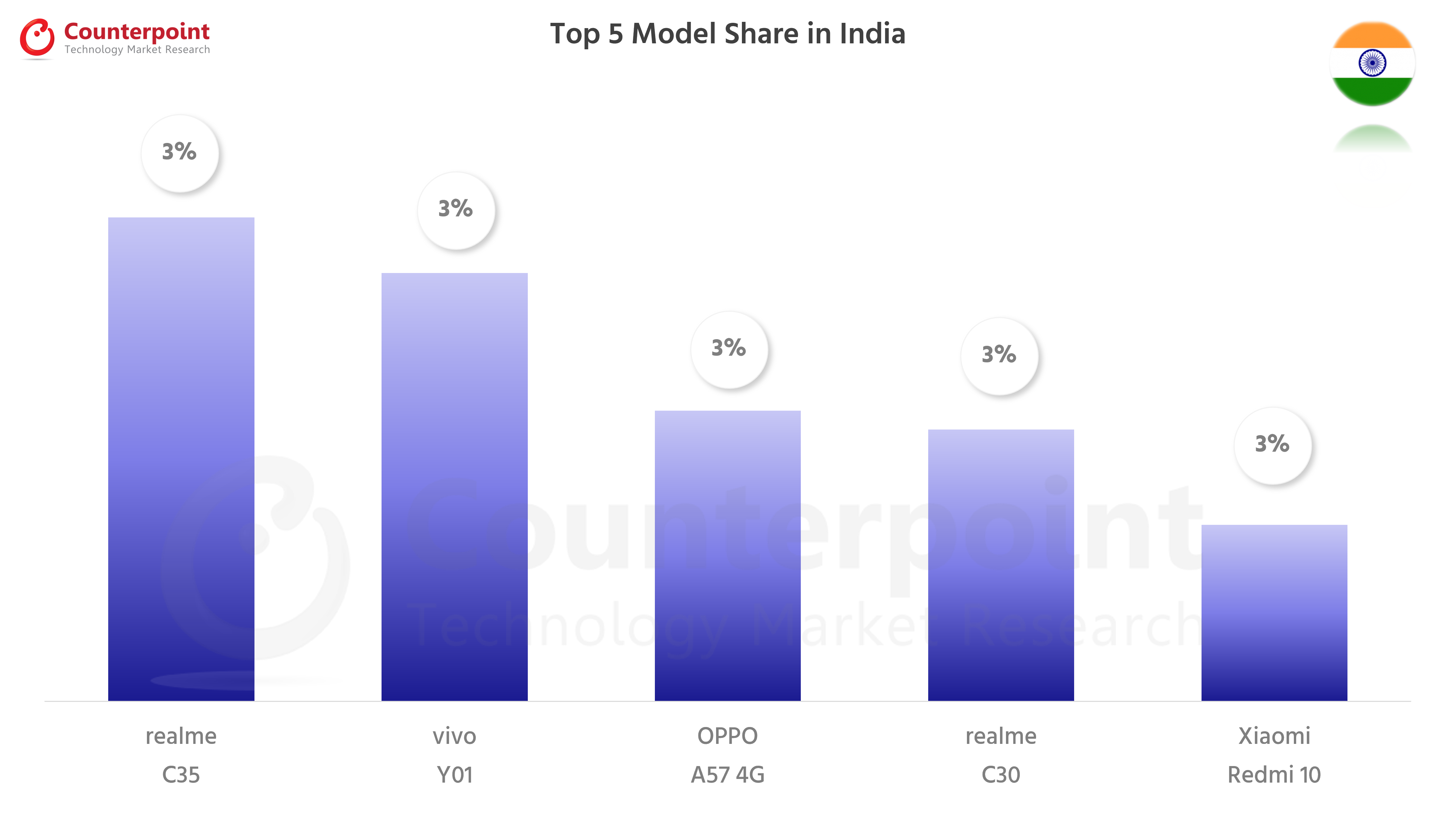 Counterpoint Research Top 5 Smartphone Models in India - Jul 2022