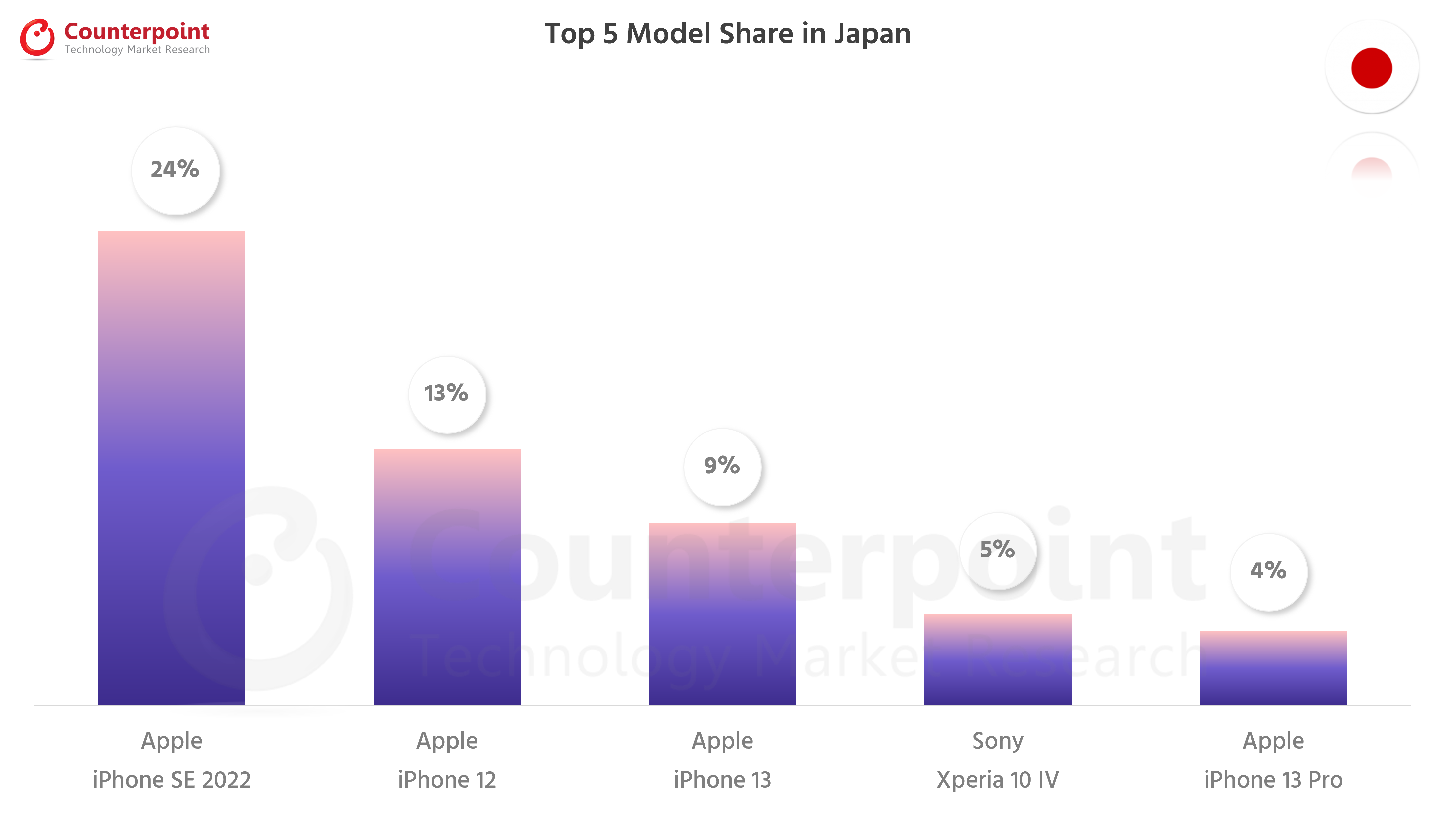 Counterpoint Research Top 5 Smartphone Models in Japan - Jul 2022