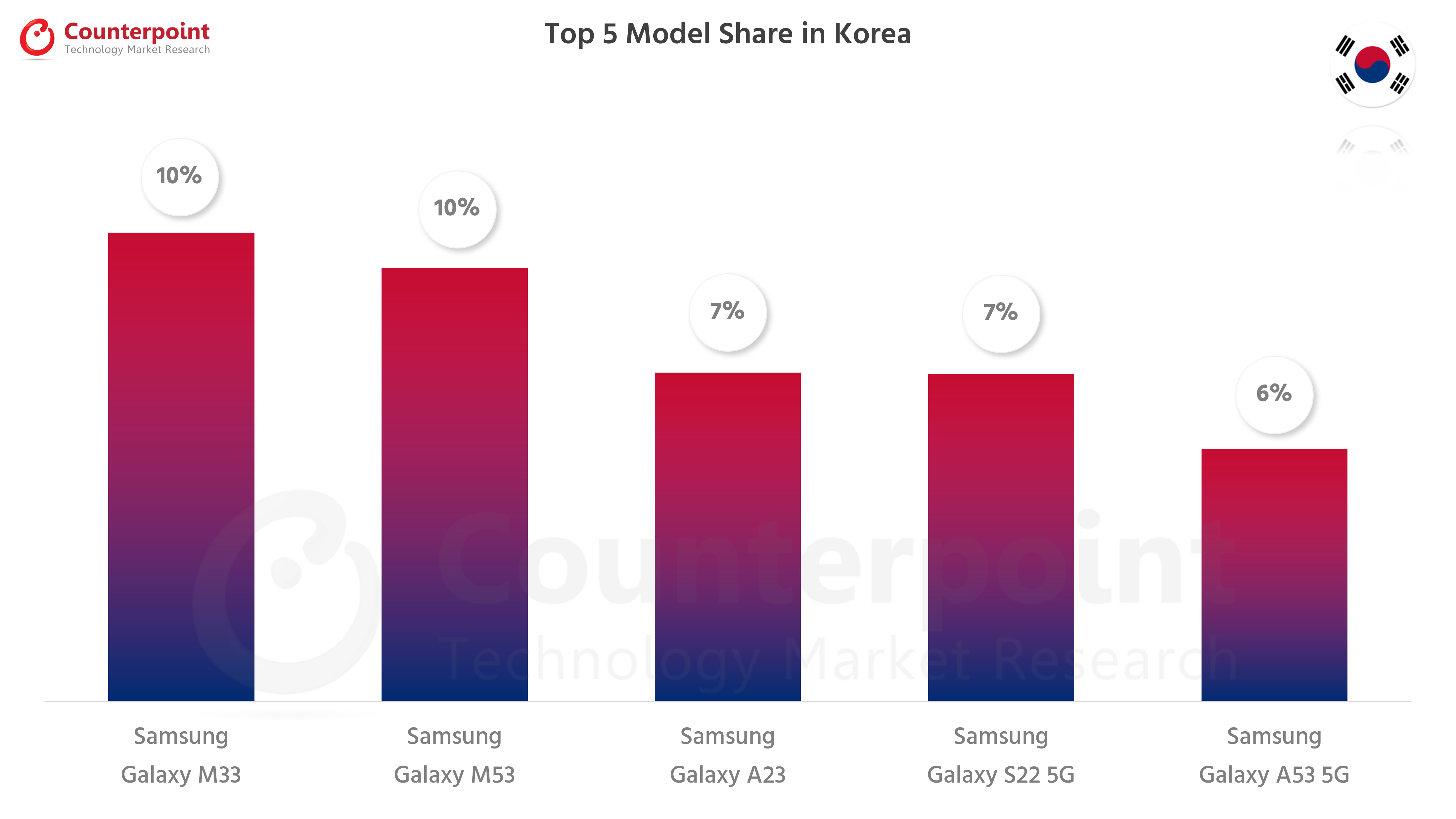 Counterpoint Research Top 5 Smartphone Models in Korea - Jul 2022