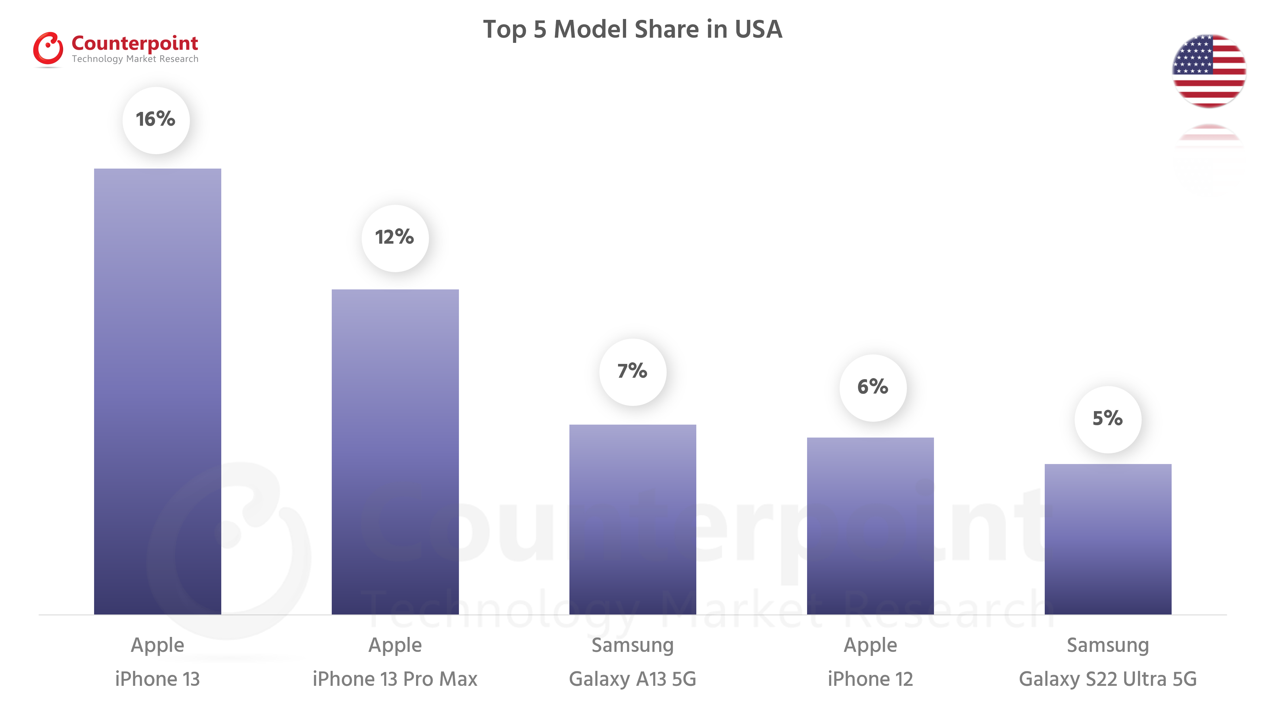 Counterpoint Research Top 5 Smartphone Models in USA - Jul 2022