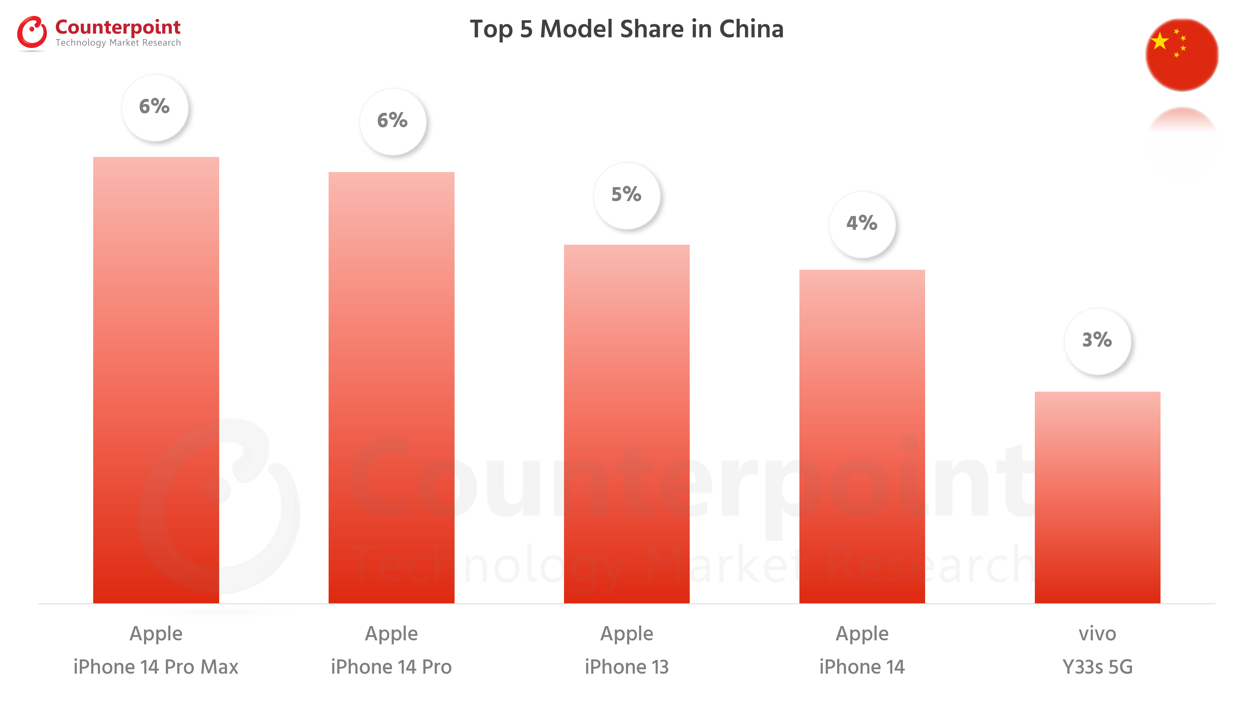 Counterpoint Research Top 5 Smartphone Models in China - Oct 2022