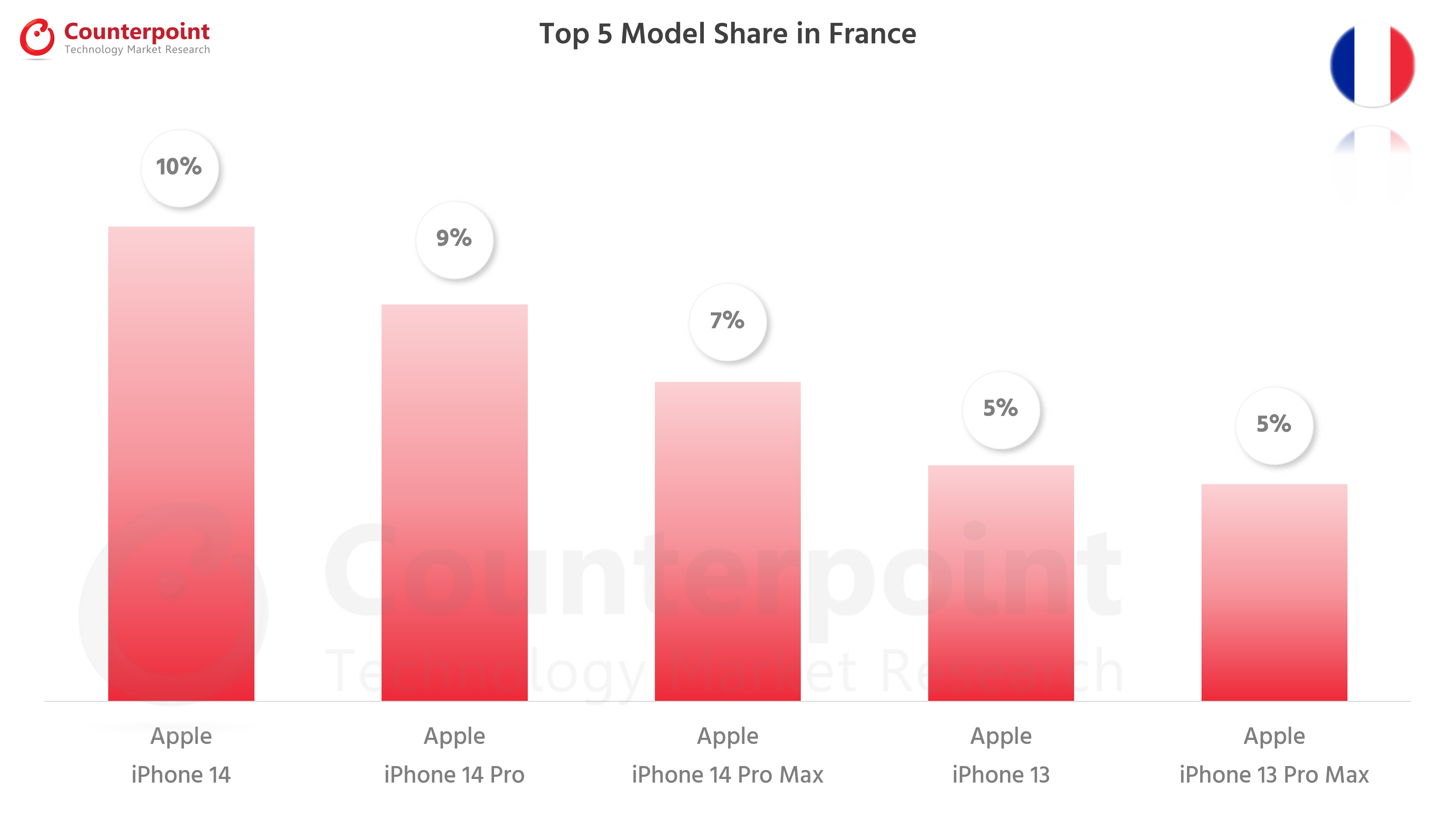 Counterpoint Research Top 5 Smartphone Models in France - Oct 2022