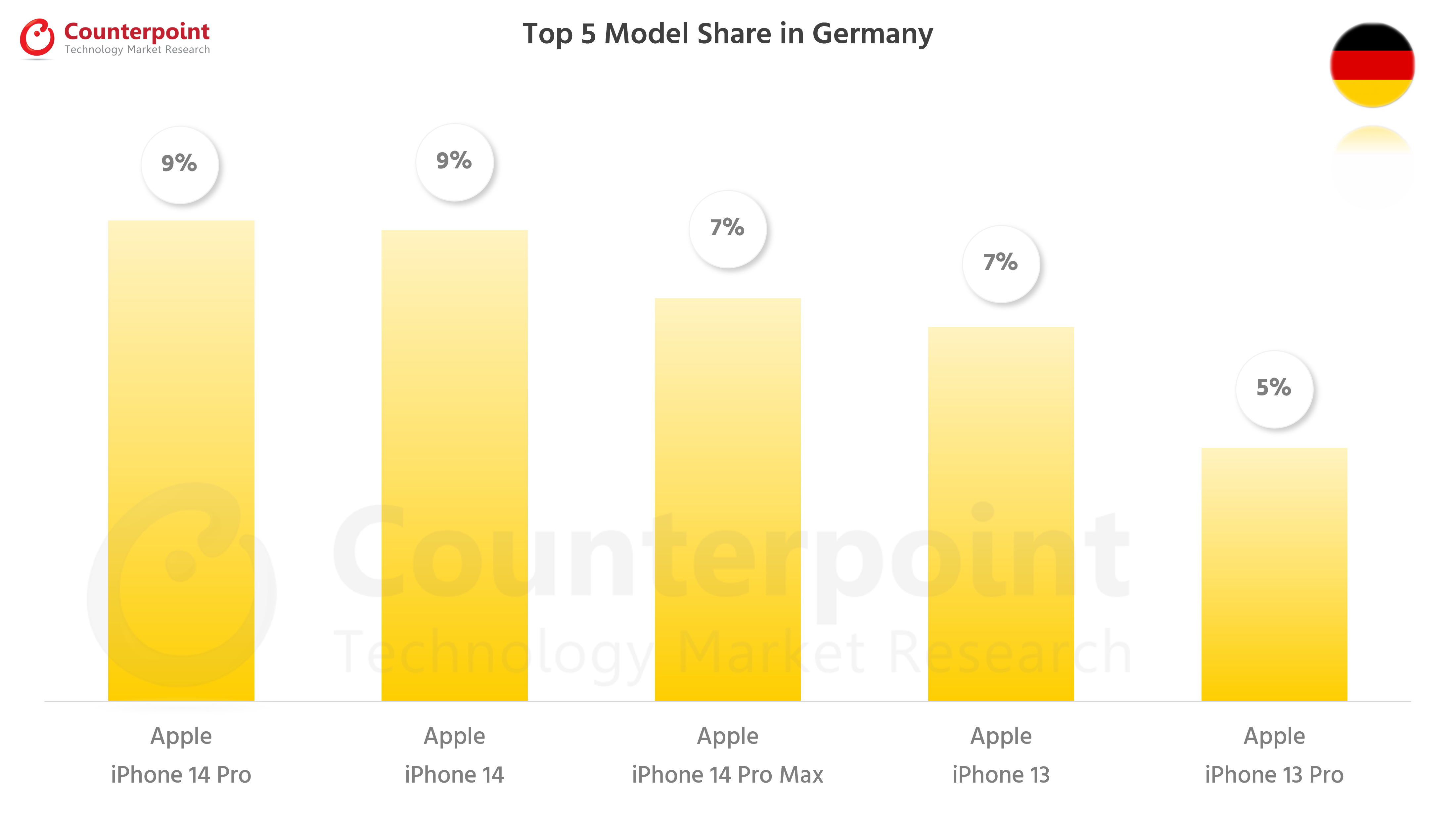 Counterpoint Research Top 5 Smartphone Models in Germany - Oct 2022