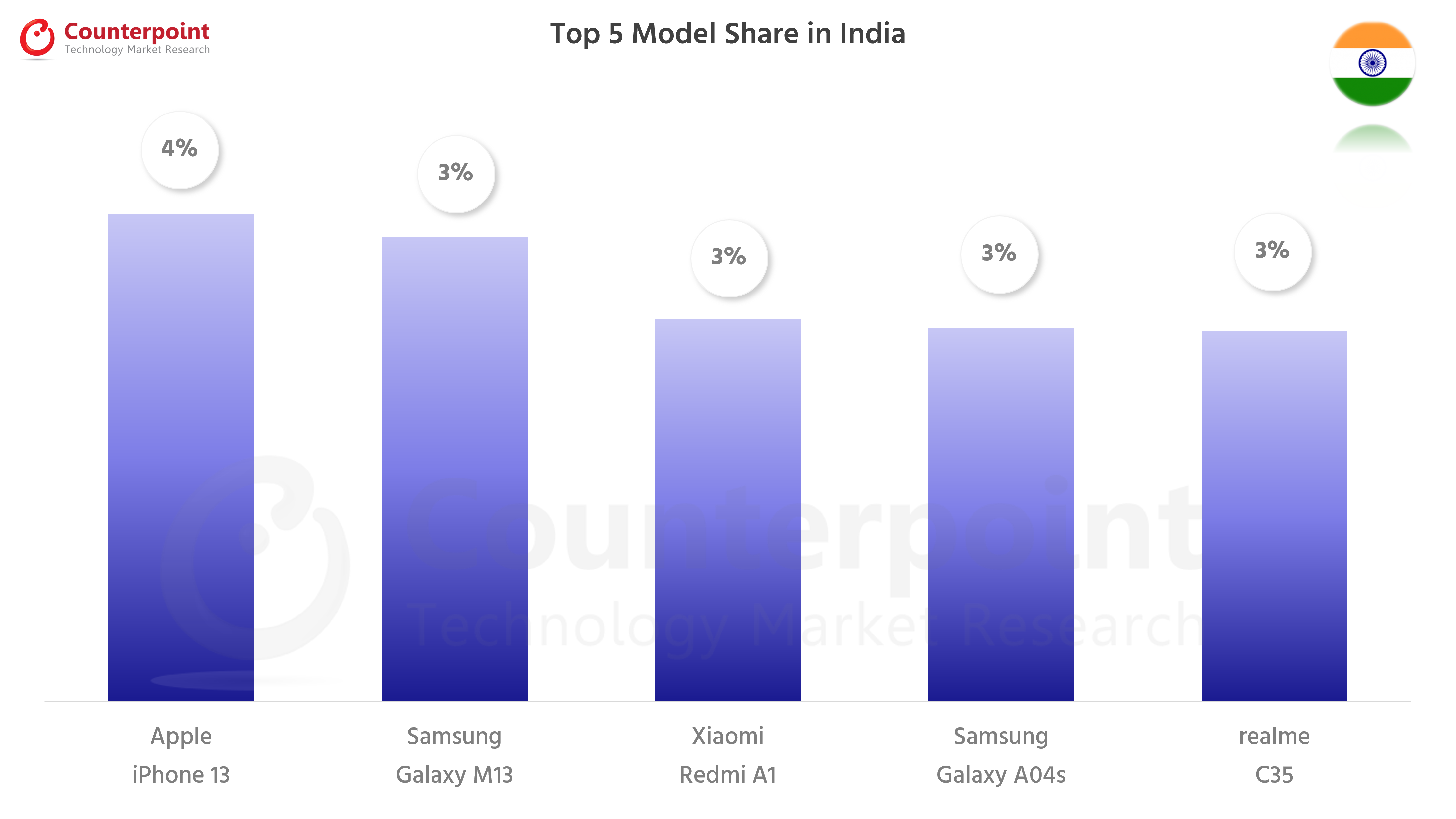 Counterpoint Research Top 5 Smartphone Models in India - Oct 2022