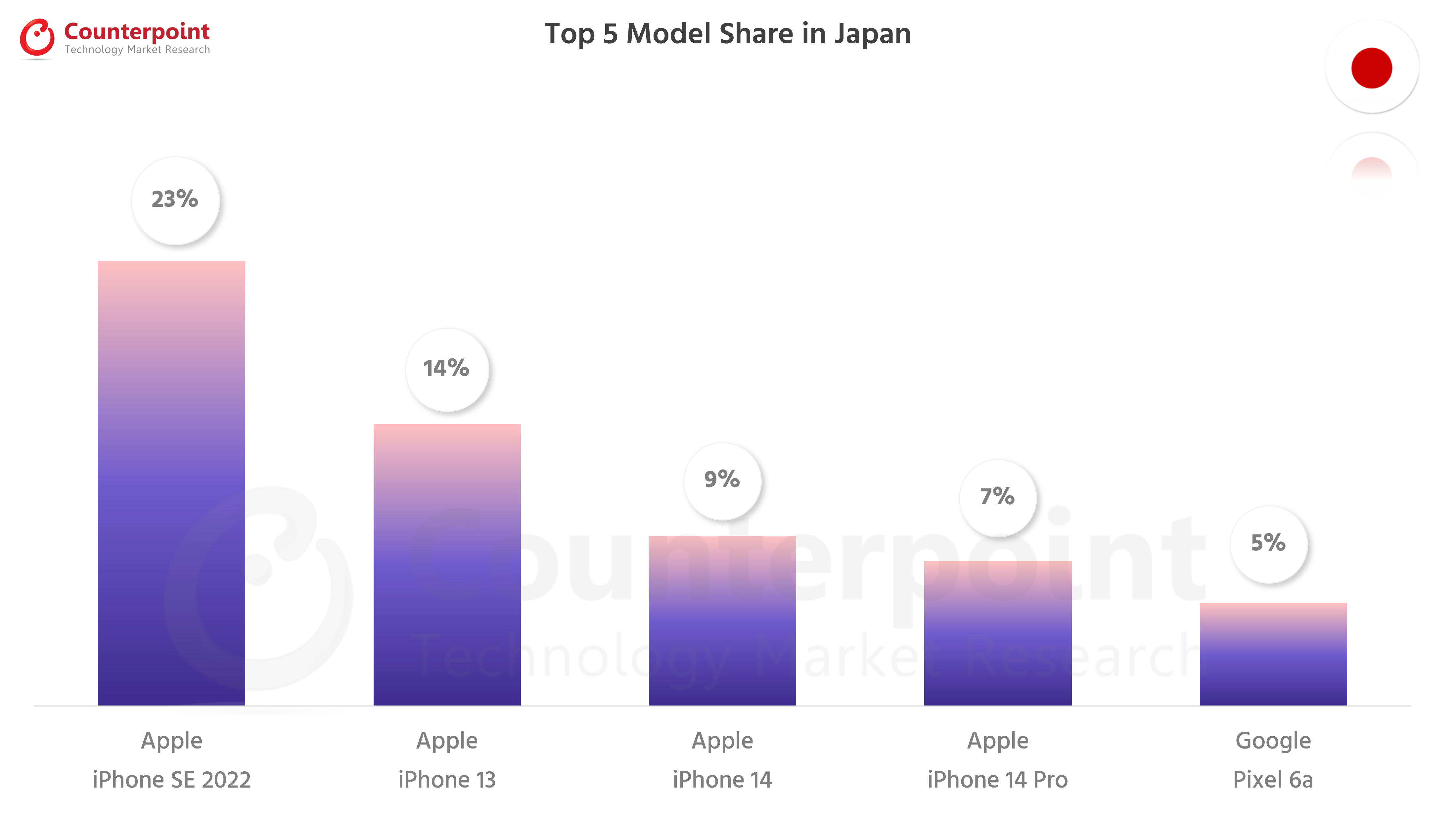 Counterpoint Research Top 5 Smartphone Models in Japan - Oct 2022