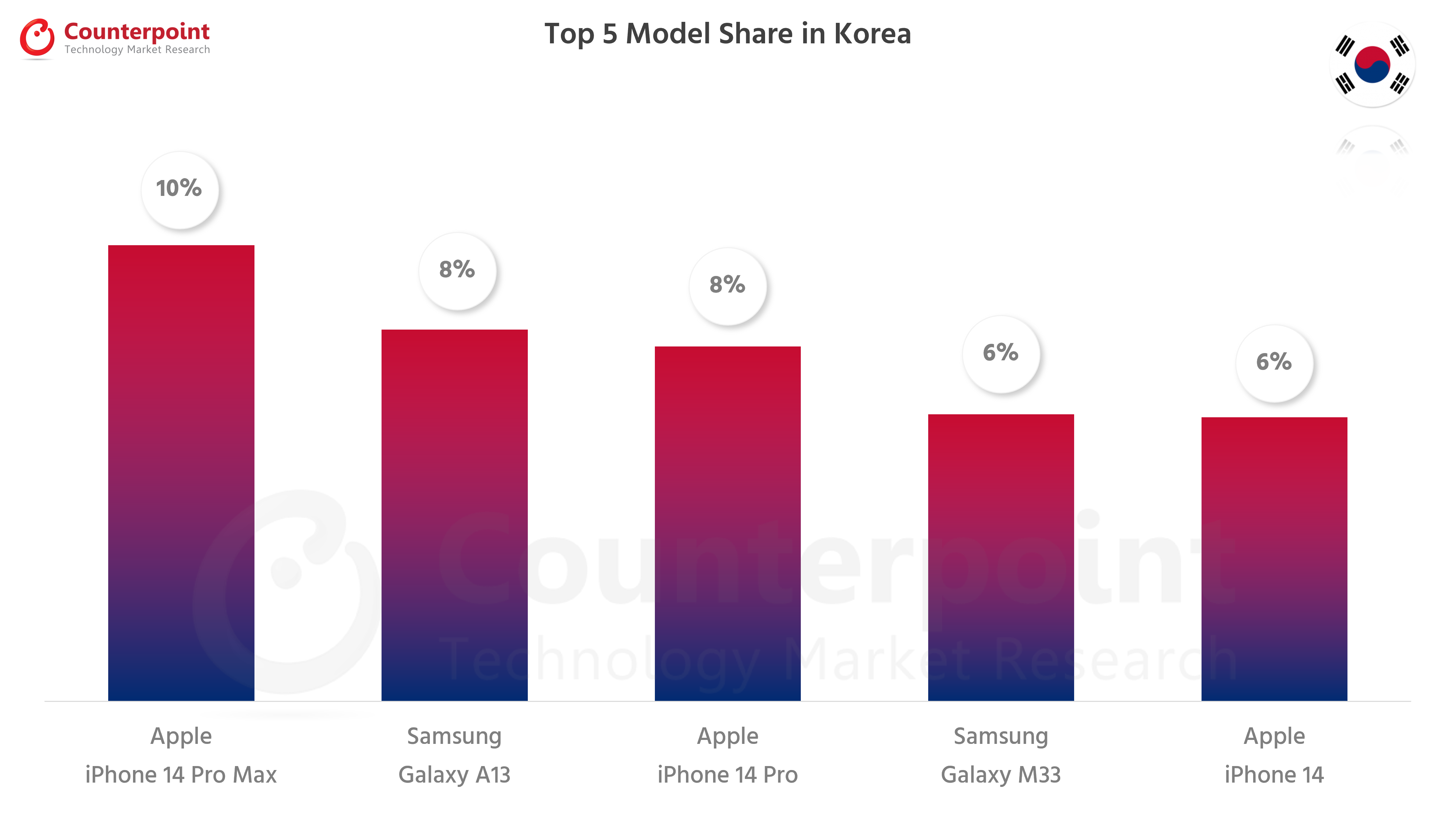 Counterpoint Research Top 5 Smartphone Models in Korea - Oct 2022