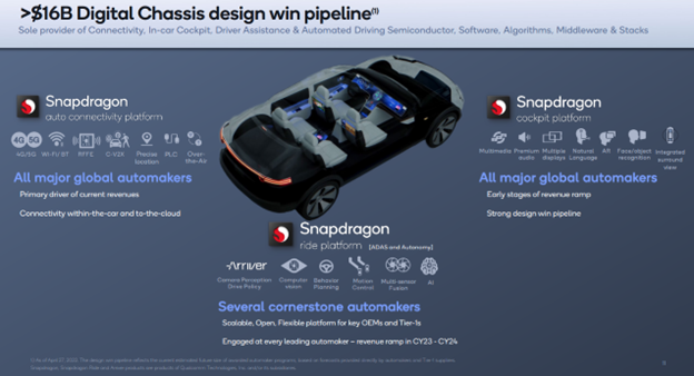 Digital Chassis design win pipeline Qualcomm