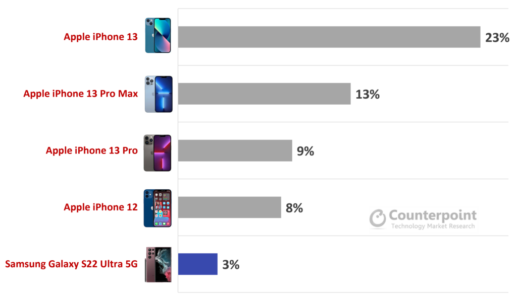Global premium smartphone market - top 5 models