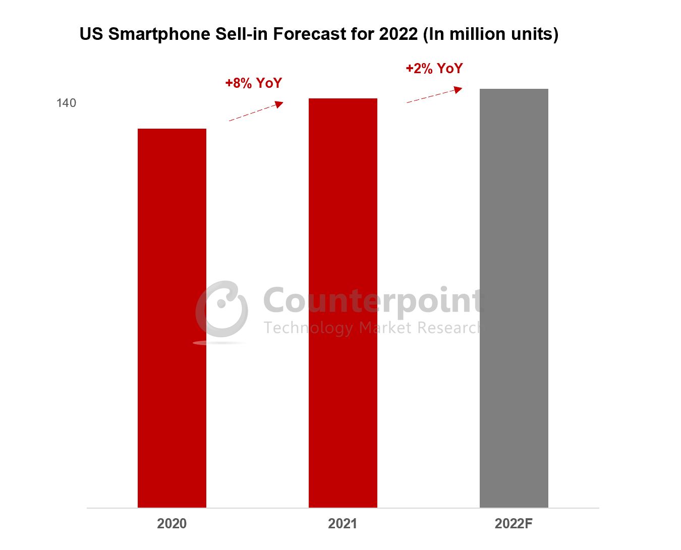 USA Smartphone Forecast 2022