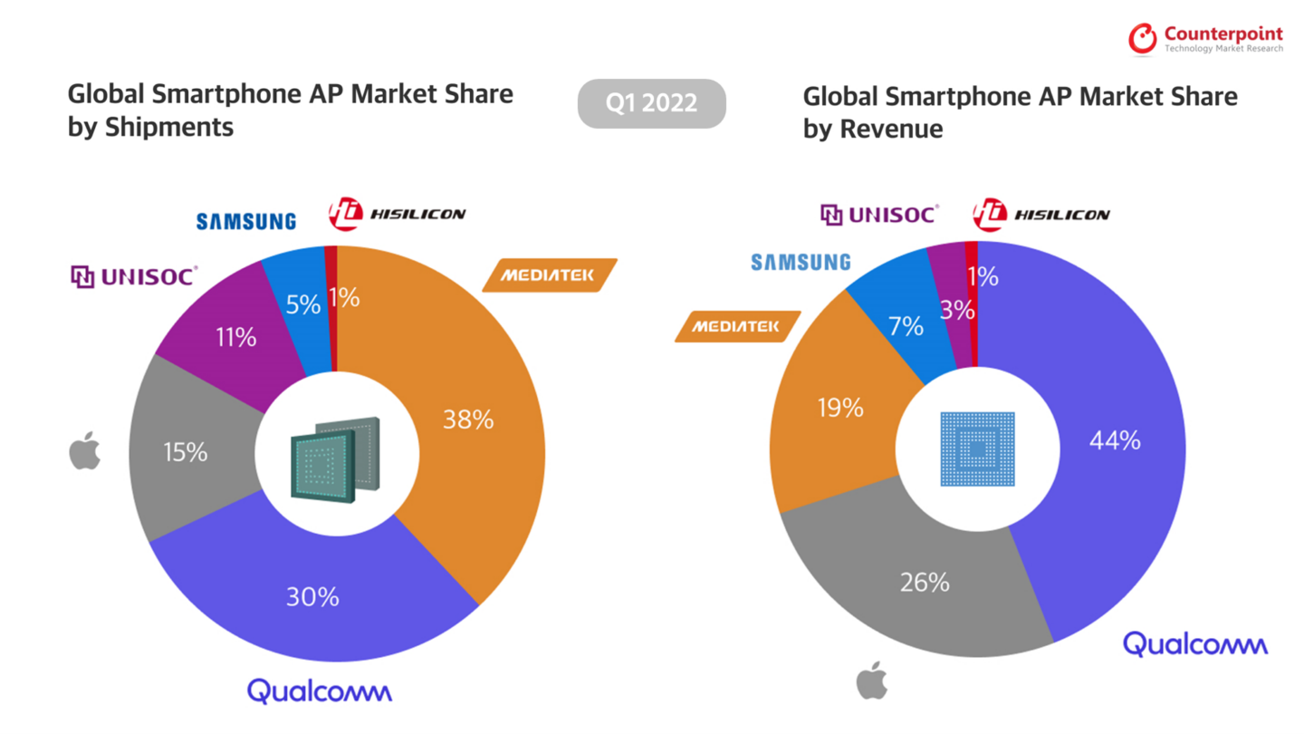 Infographic Q12022 Global Smartphone AP Market Share