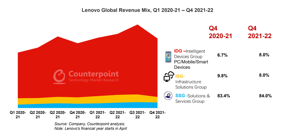 Lenovo Global Revenue Mix, Q1 2020-21 – Q4 2021-22