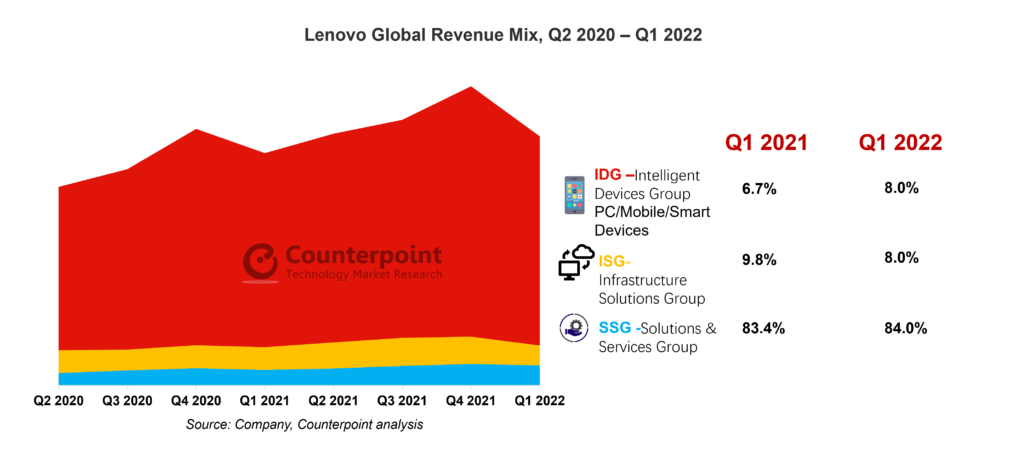 Lenovo Global Revenue Mix, Q2 2020 – Q1 2022