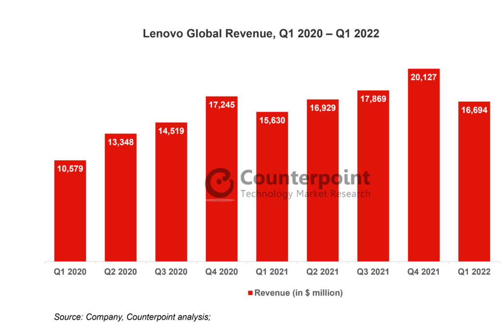 Lenovo Global Revenue, Q1 2020 – Q1 2022