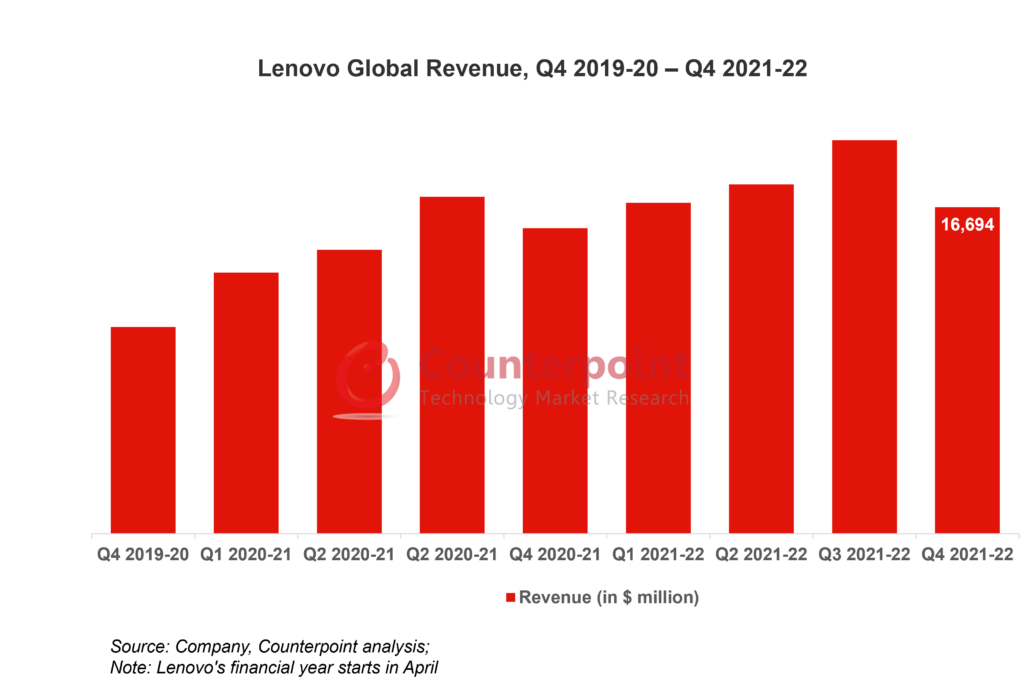 Lenovo Global Revenue, Q4 2019-20 – Q4 2021-22