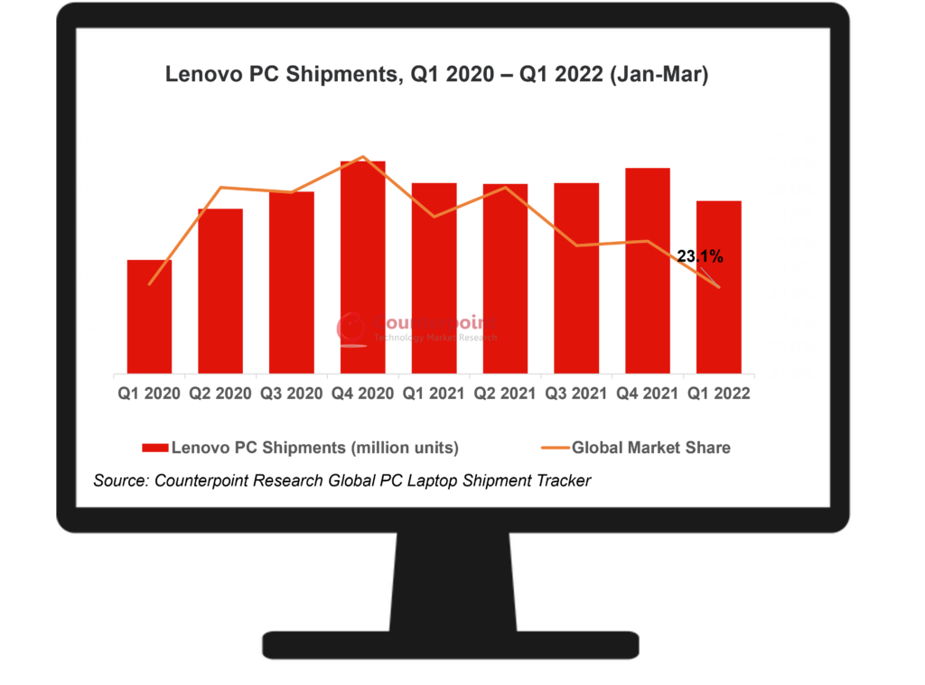 Lenovo PC Shipments, Q1 2020 – Q1 2022 (Jan-Mar)