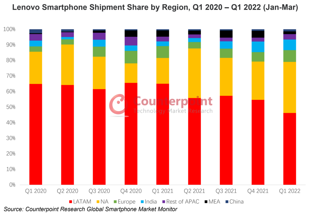 Lenovo Smartphone Shipment Share by Region, Q1 2020 – Q1 2022 (Jan-Mar)