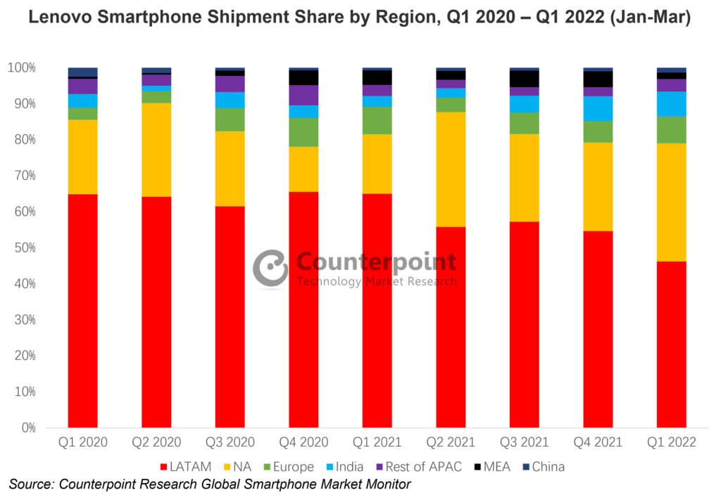 Lenovo Smartphone Shipment Share by Region, Q1 2020 – Q1 2022 (Jan-Mar)