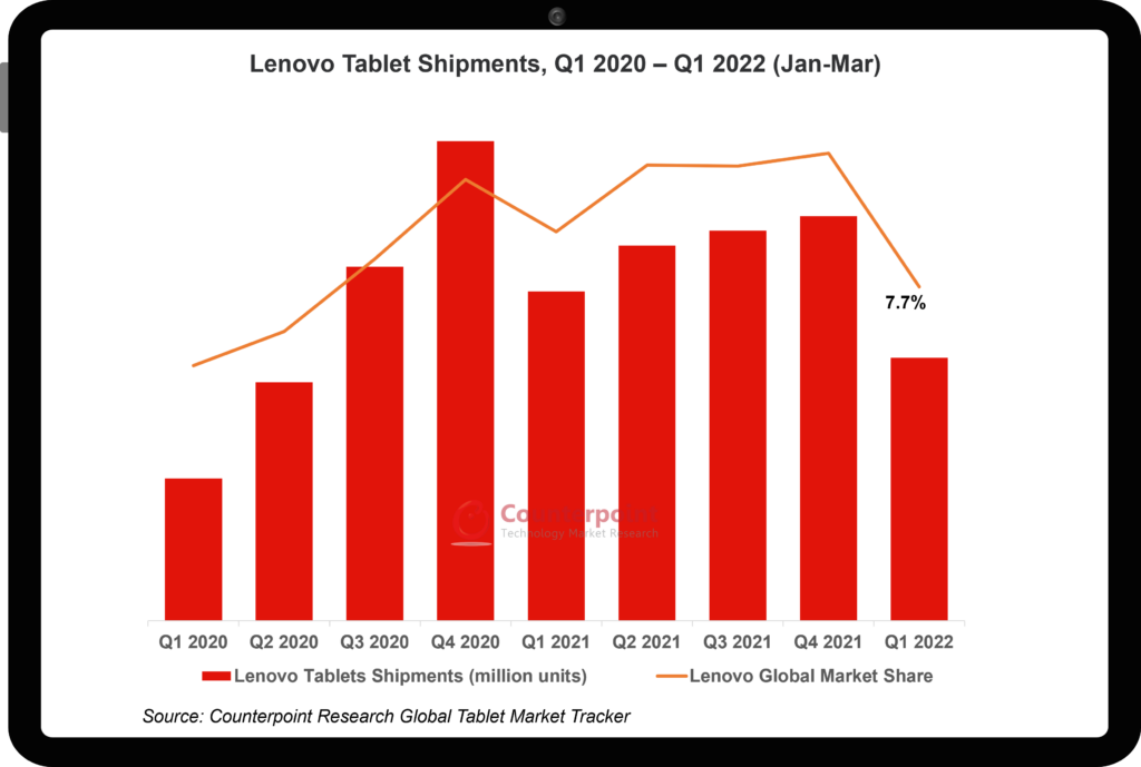 Lenovo Tablet Shipments, Q1 2020 – Q1 2022 (Jan-Mar)