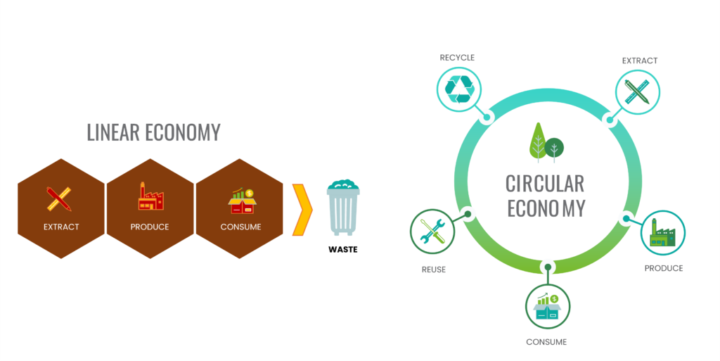 : Economia lineare vs circolare