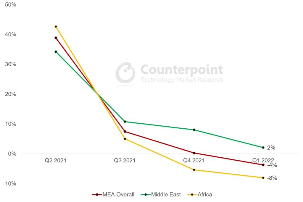 Counterpoint Research - MEA Smartphone Sales YoY Growth Rate, Q2 2021-Q1 2022