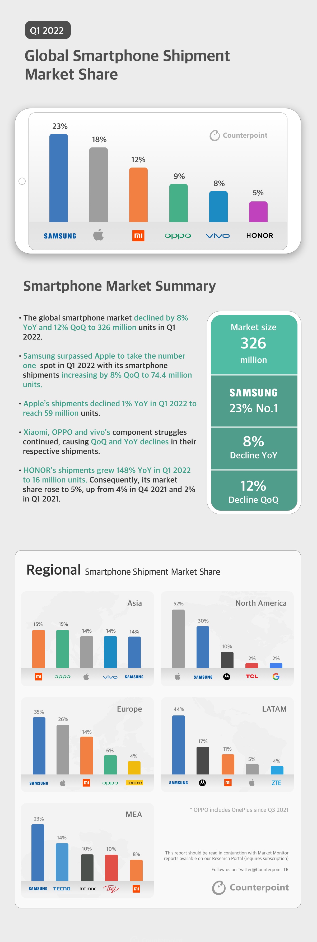 Infographic: Q1-2022 | Smartphones | Mobile Market Monitor
