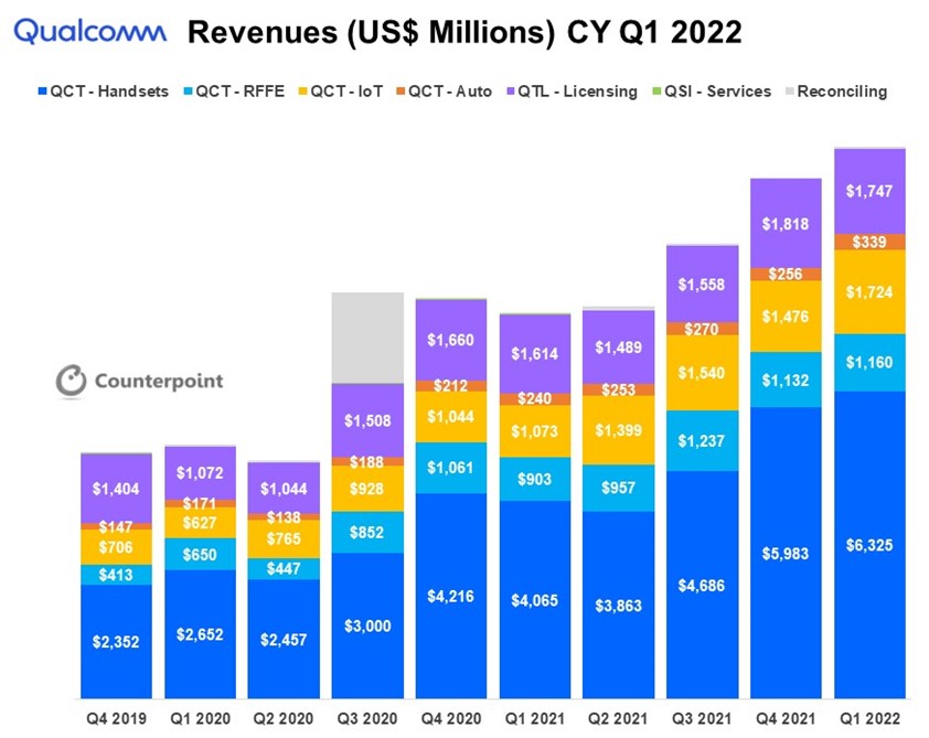 Qualcomm Revenues CY Q1 2022