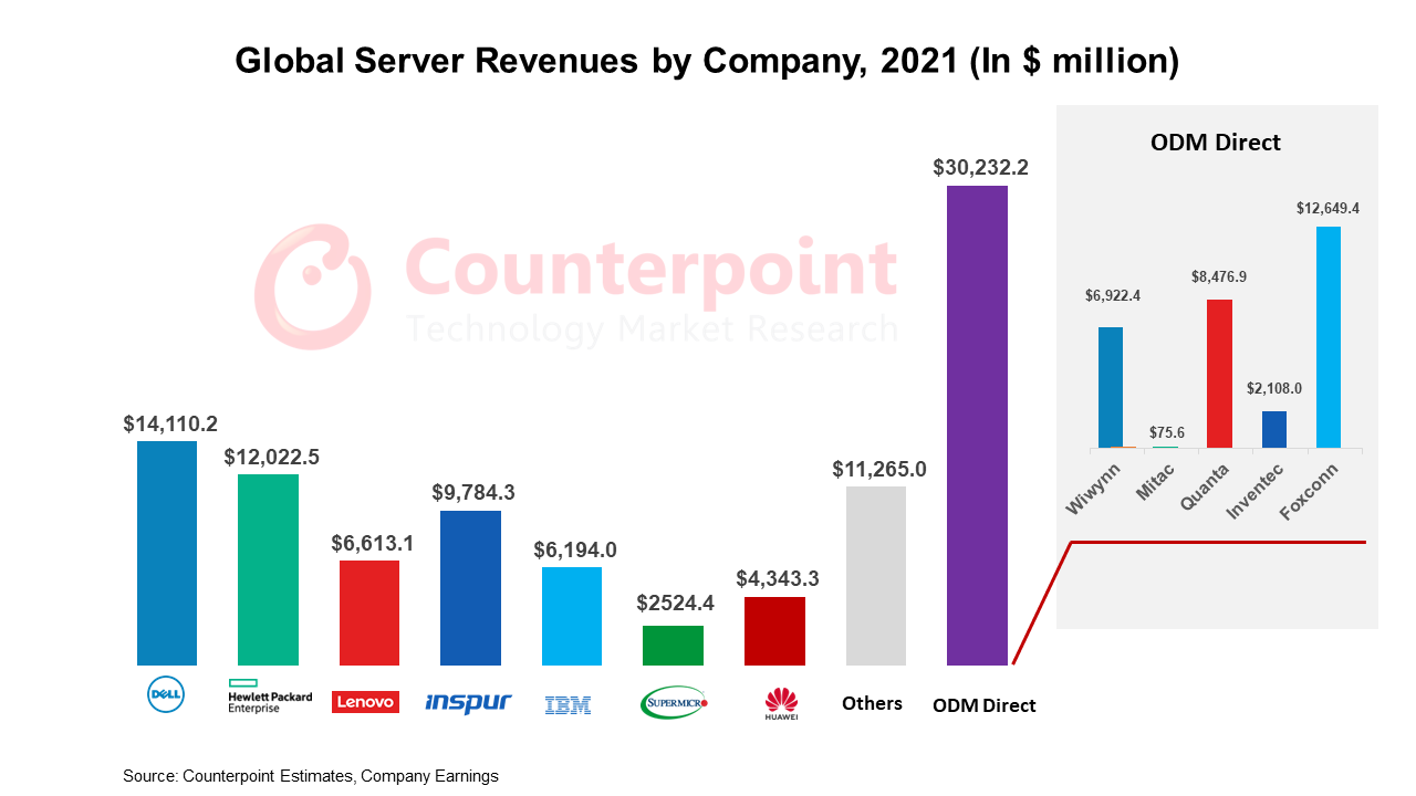 Counterpoint Research Global Server market Revenue by Company