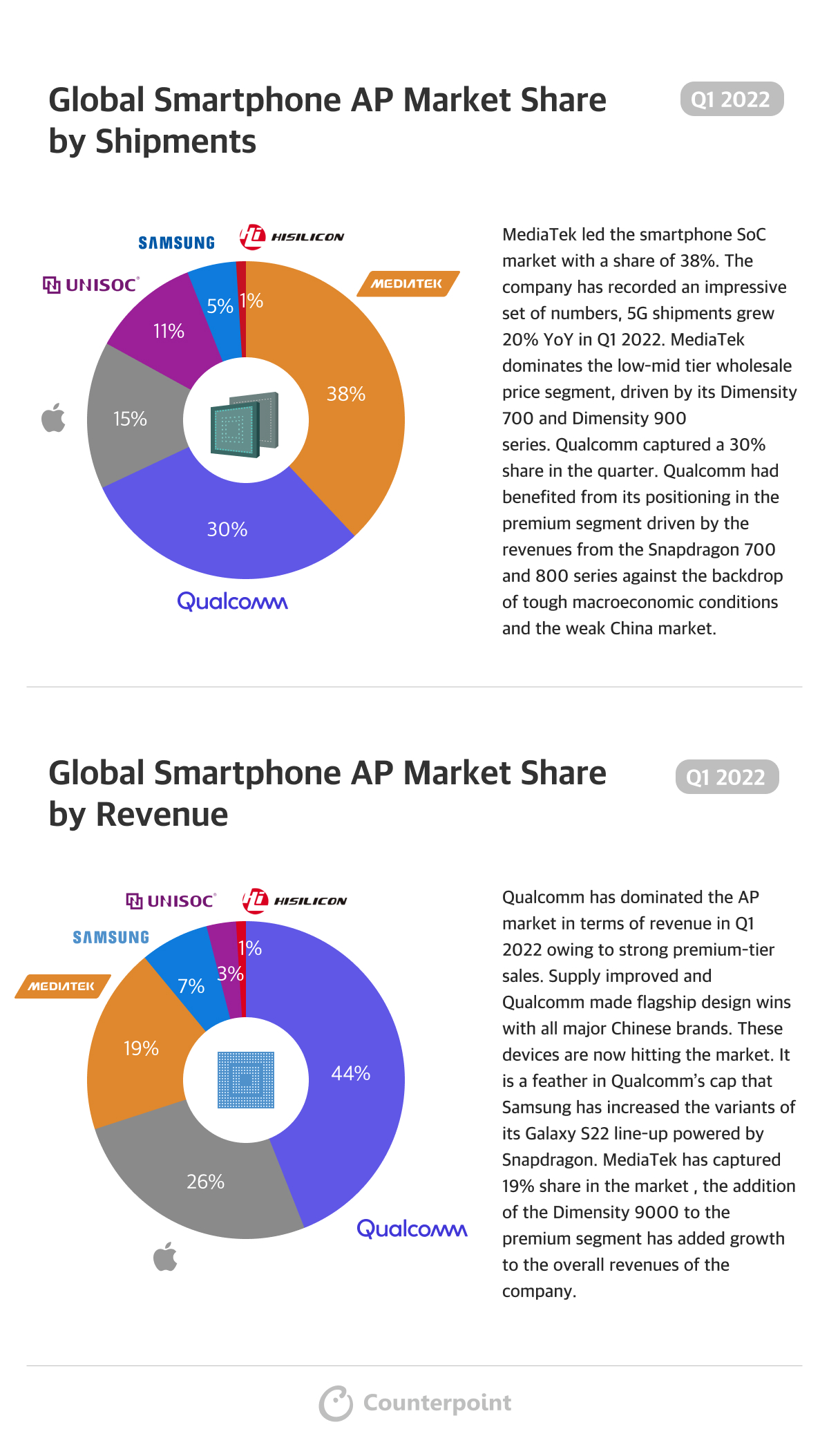 Infographic Global Smartphone AP Market Share Q1 2022 Counterpoint Research