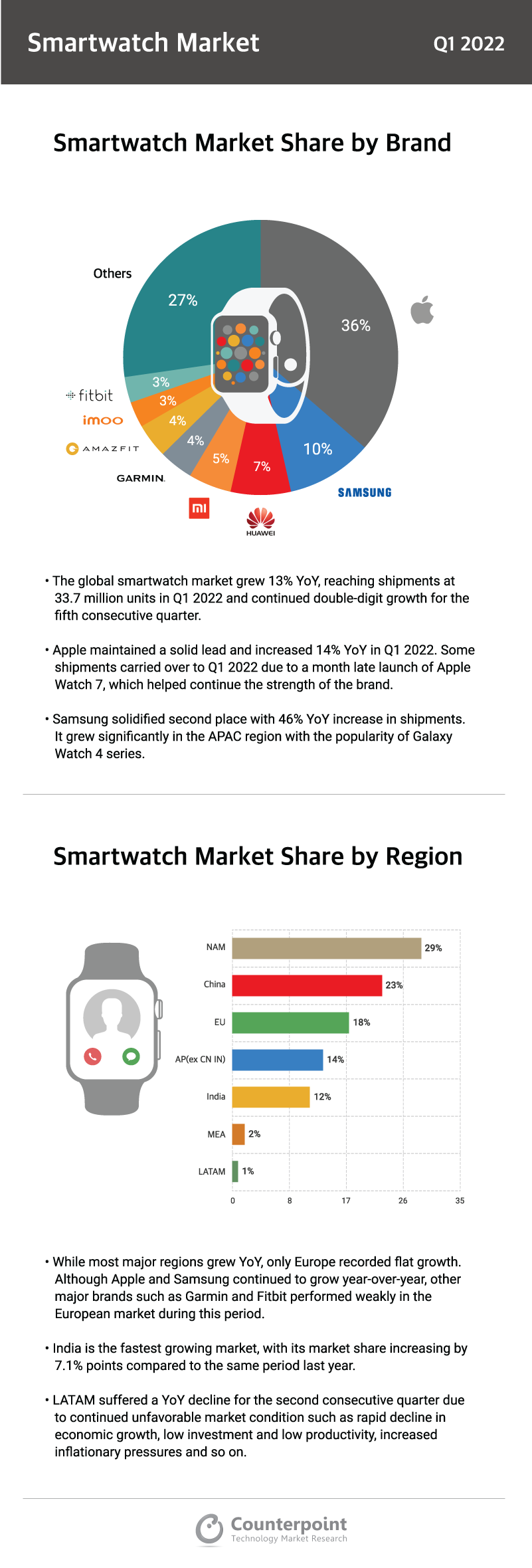 Counterpoint Research Infographic: Smartwatch Market | Q1 2022