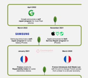 Timeline of Key Repairability Moves by OEMs Following France’s Release of Repairability Scorecard