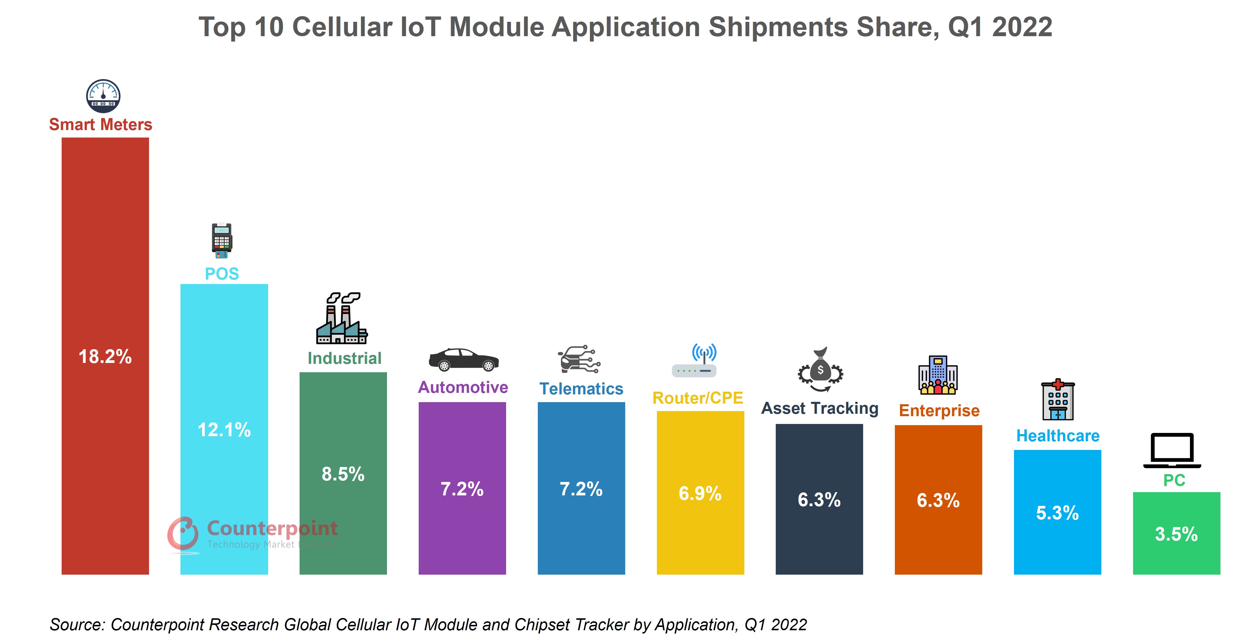 Top IoT Applications in 2022 Counterpoint
