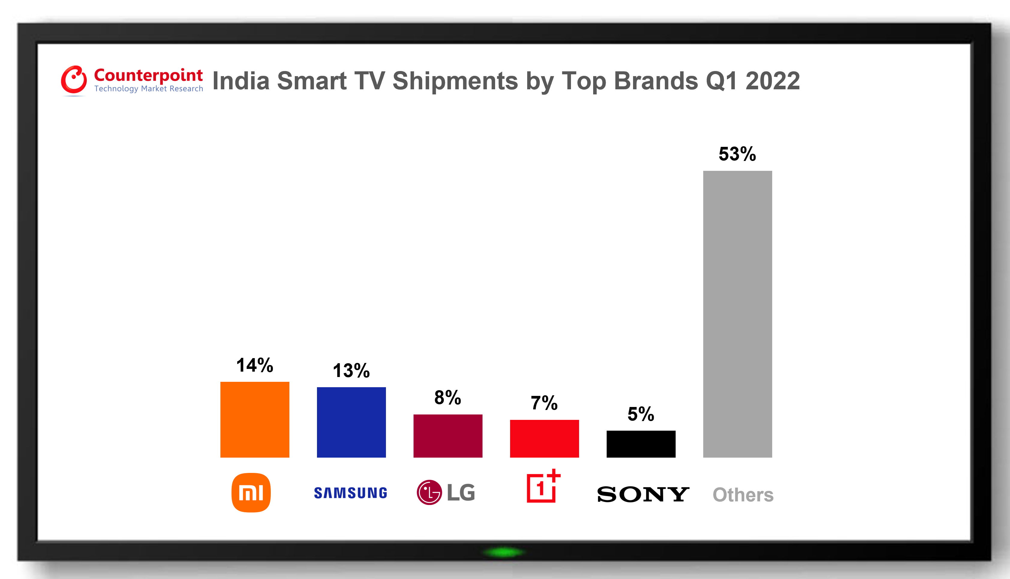 India Smart TV Shipments by Top Brands Q1 2022