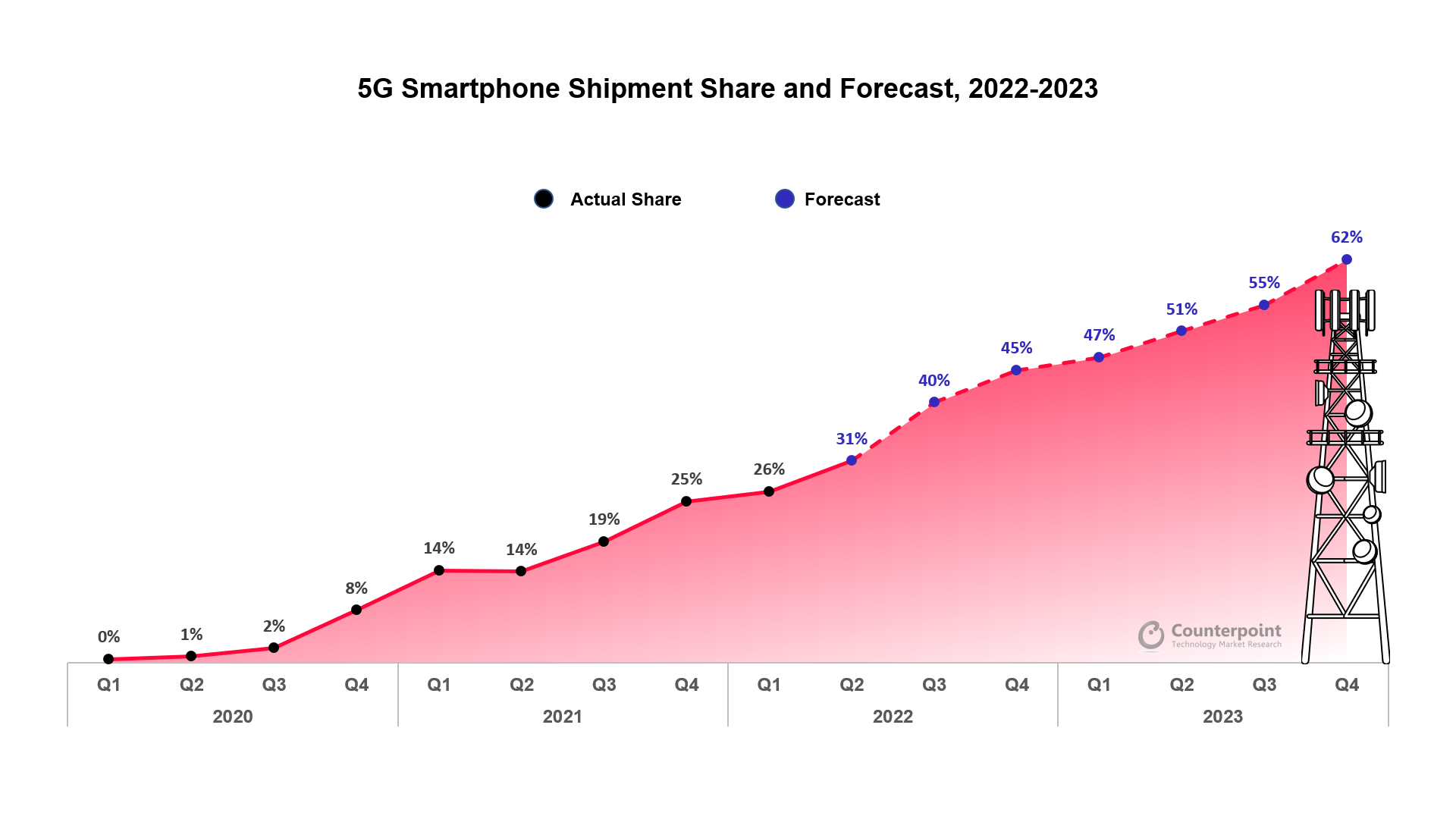 5G Smartphone Shipment Share and Forecast 2022 2023