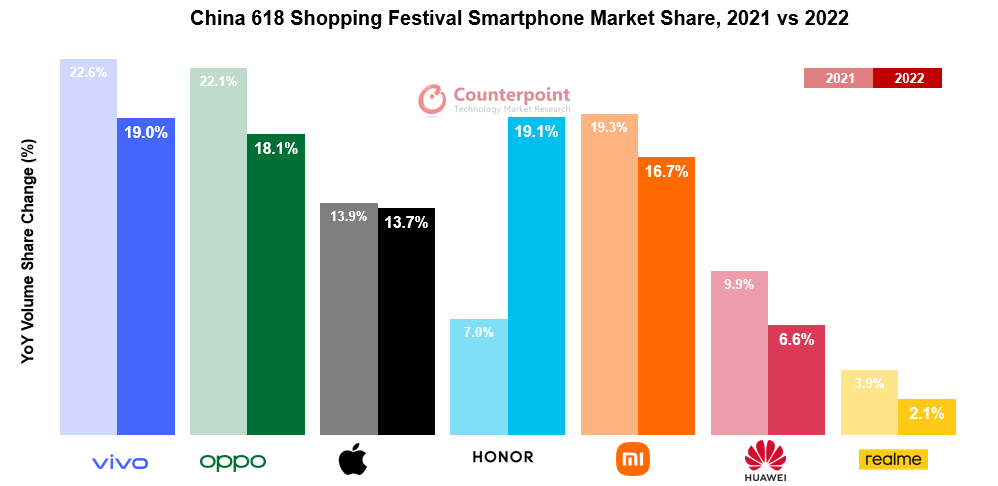 China Smartphone Sales 618 Shopping Festival 2021 vs. 2022