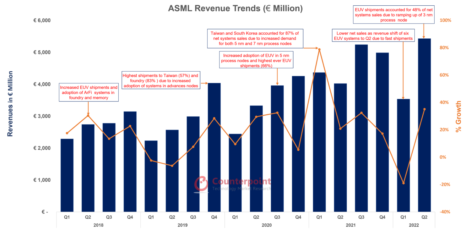 Counterpoint Research ASML-Revenue-Chart2