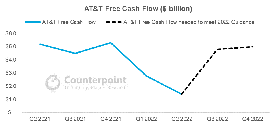 ATT Free Cash Flow