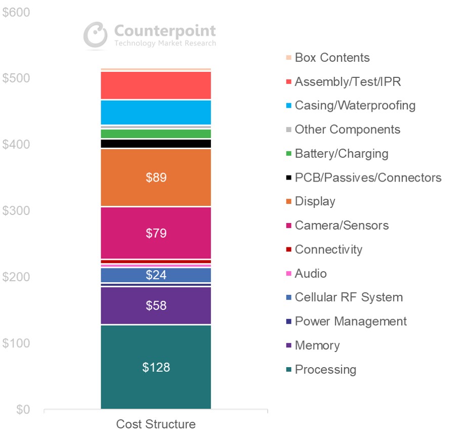 Counterpoint Research Xiaomi 12S Ultra BoM Costo aumenta a $ 516