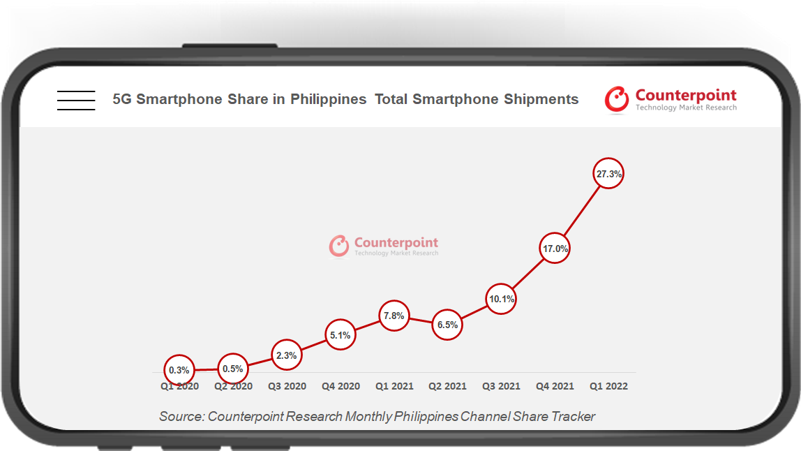 5G Smartphone Share in Philippines Total Smartphone Shipments