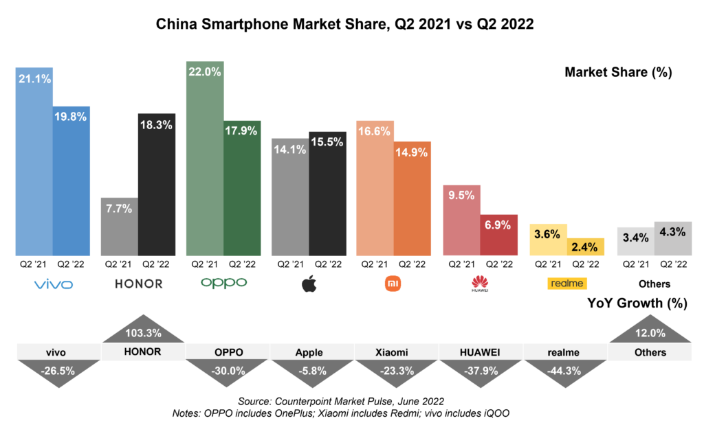China Smartphone Market Share Q2 2022