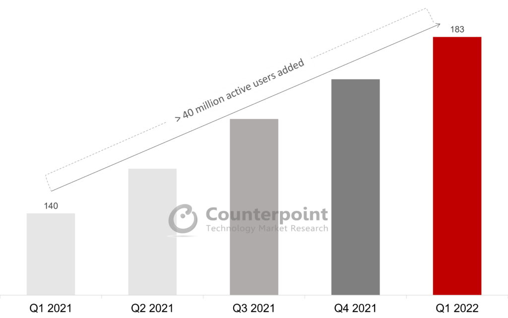 Counterpoint Research- Glance Active User Base, Q1 2021 to Q1 2022