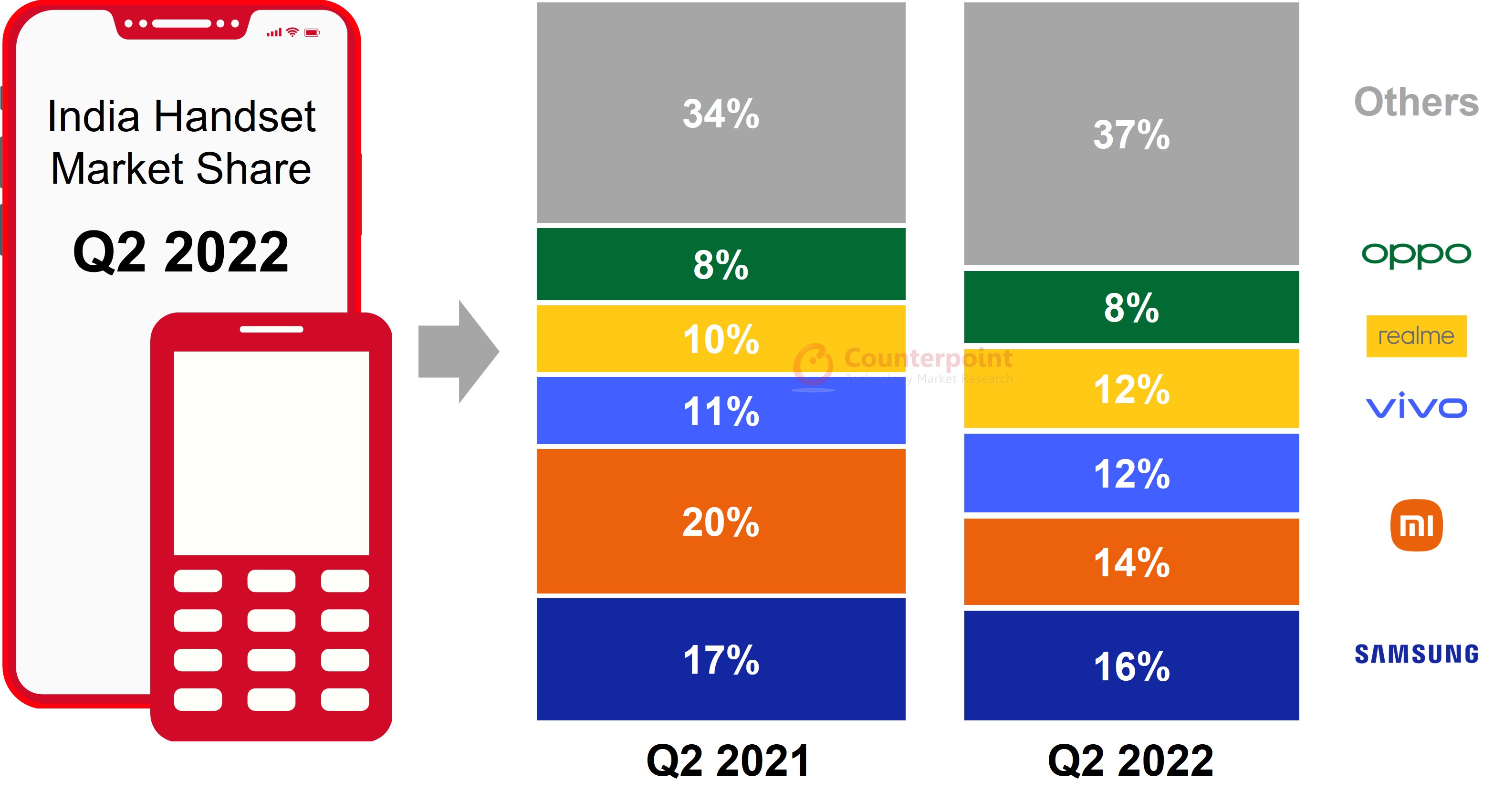 India Handset Market Share, Q2 2022