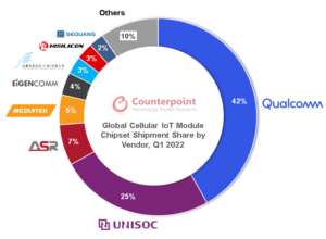 Source: Counterpoint Global Cellular IoT Module and Chipset Tracker by Region, Q1 2022