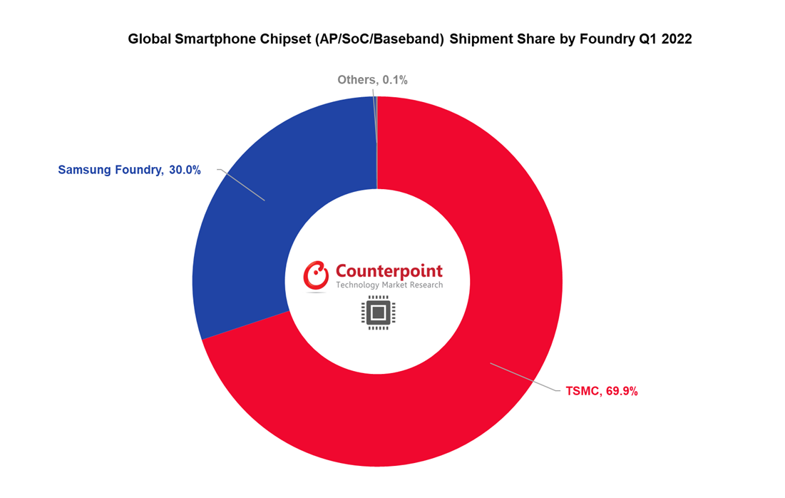 Global Smartphone Chipset (AP SOC) Shipment Share by Foundry Q1 2022
